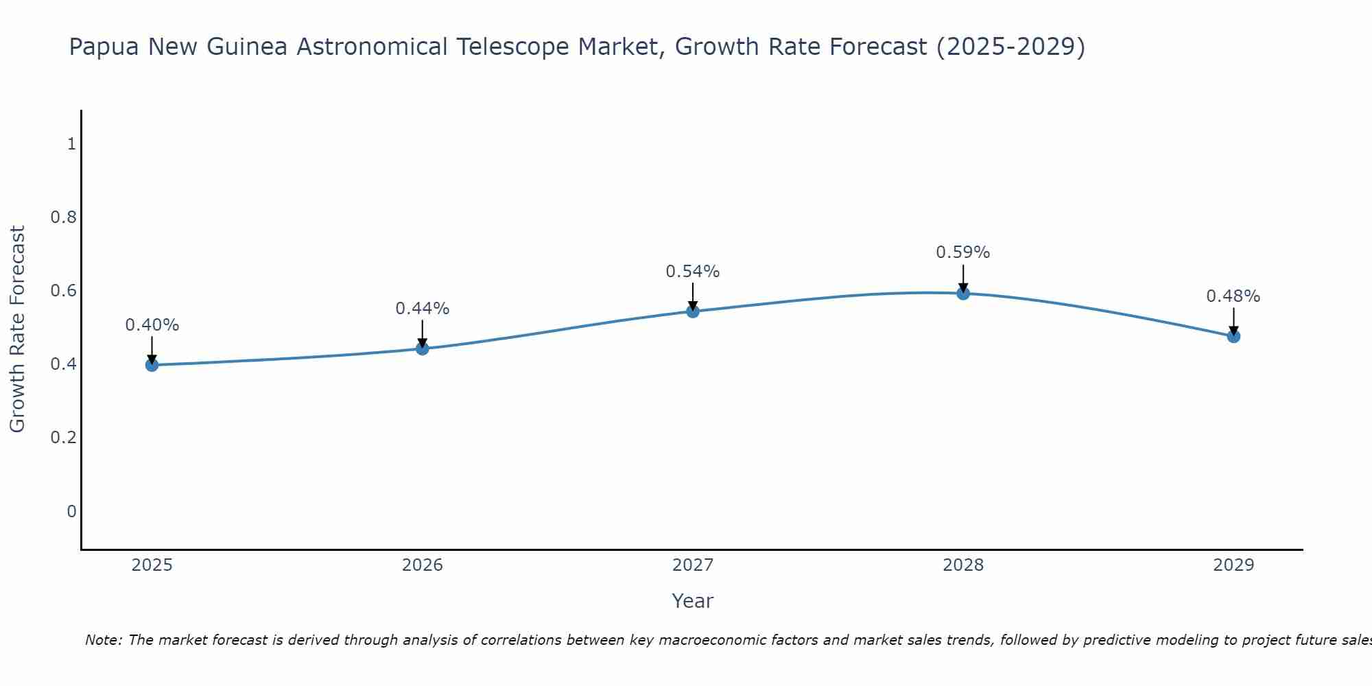 Papua New Guinea Astronomical Telescope Market Growth Rate
